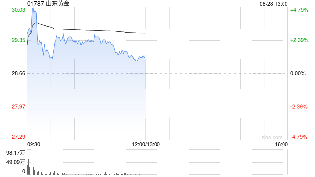山东黄金盘中涨超4% 公司上半年归母净利润同比增长102.98%