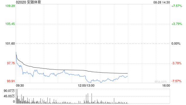 中金：维持安踏体育跑赢行业评级 目标价120.92港元