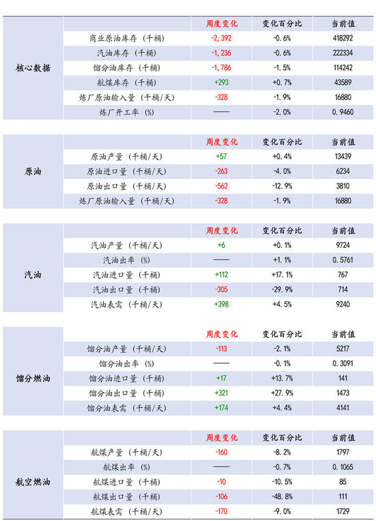 【周度数据追踪】炼厂端需求走弱