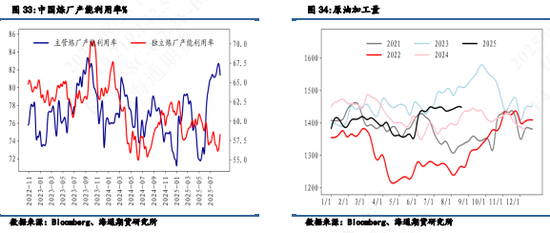 【周度数据追踪】炼厂端需求走弱