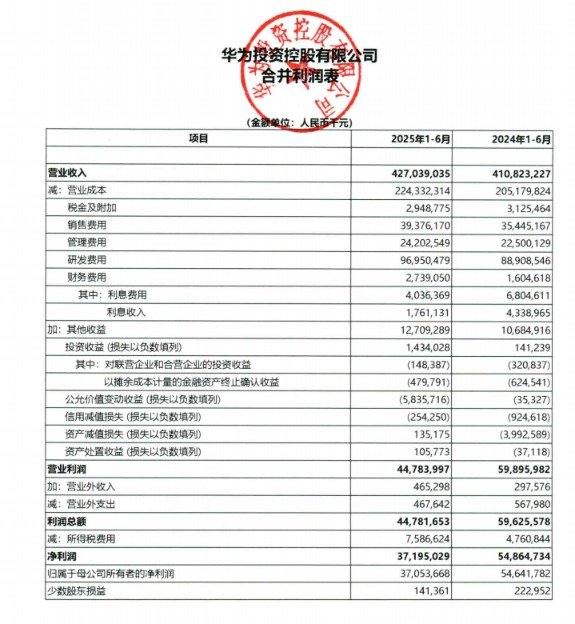 华为发布2025年上半年年报 营收4270.39亿元 同比增长3.95%