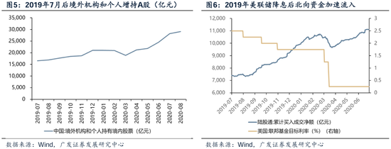 【广发策略港股&海外】如何看待近两周外资回流中国资产？