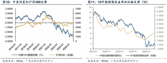 【广发策略港股&海外】如何看待近两周外资回流中国资产？