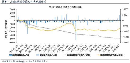 【广发策略港股&海外】如何看待近两周外资回流中国资产？