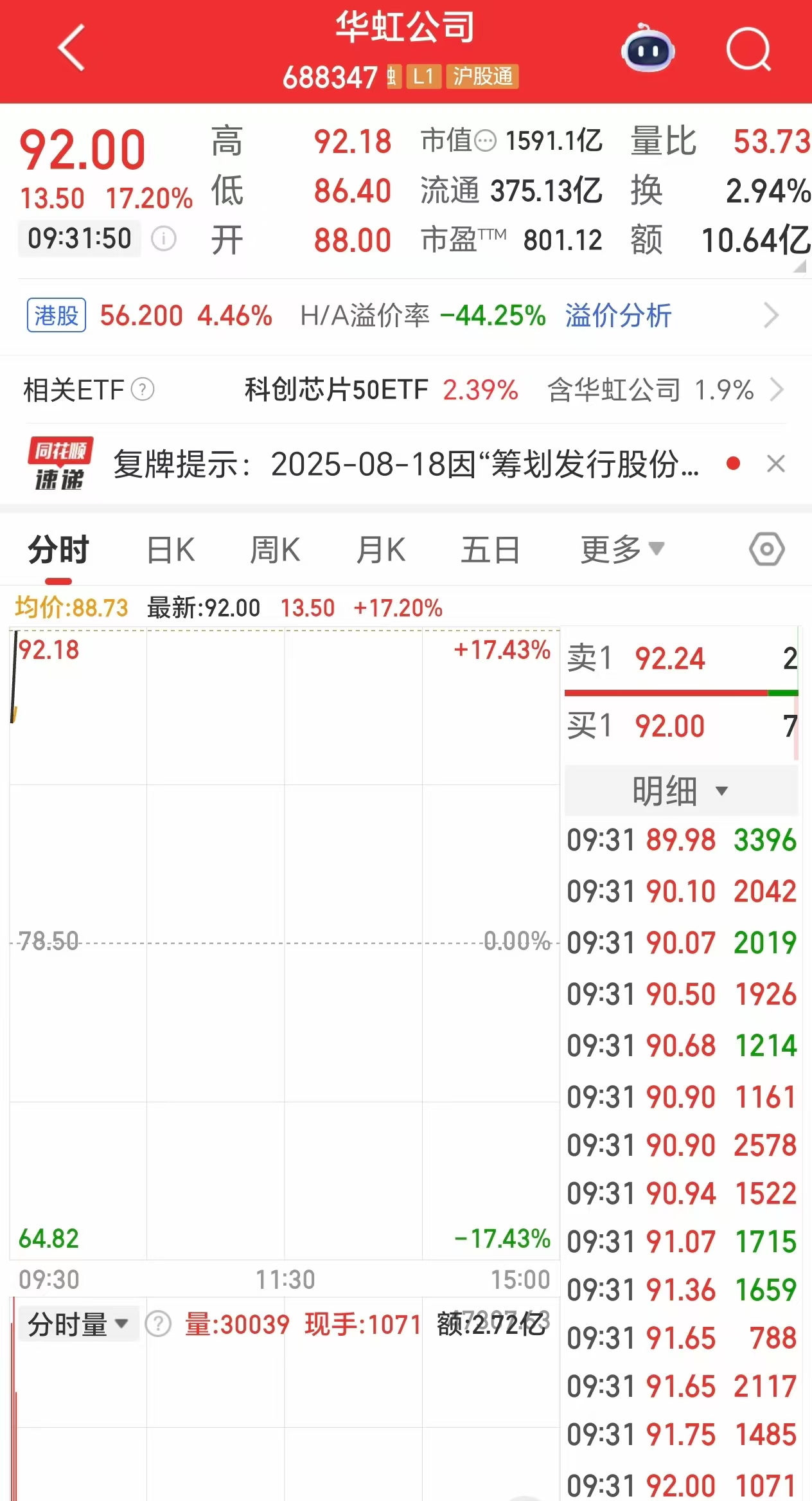 千亿芯片巨头华虹公司披露重组预案，今日复牌股价大涨17%