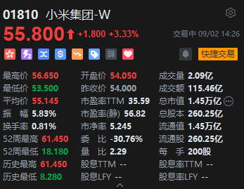 小米集团午后持续拉升，8月最后一周销量突破1万辆