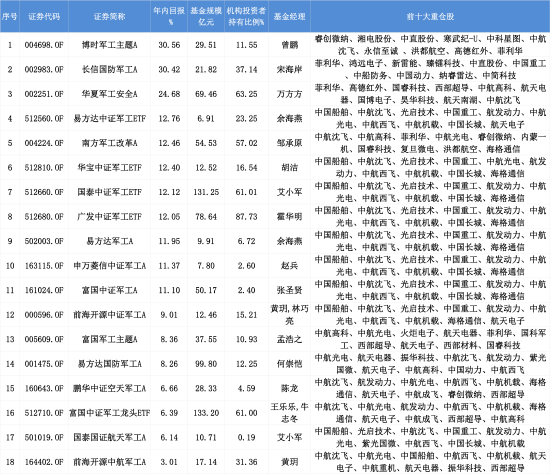 豪赌AI芯片引风格漂移争议，博时军工主题A年内收益30.56%领先，寒武纪持仓占比近一年升至6.8%