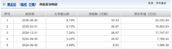 豪赌AI芯片引风格漂移争议，博时军工主题A年内收益30.56%领先，寒武纪持仓占比近一年升至6.8%