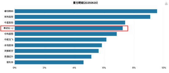 豪赌AI芯片引风格漂移争议，博时军工主题A年内收益30.56%领先，寒武纪持仓占比近一年升至6.8%