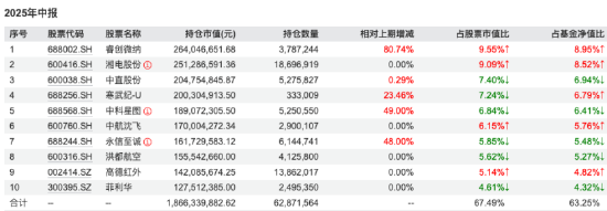 豪赌AI芯片引风格漂移争议，博时军工主题A年内收益30.56%领先，寒武纪持仓占比近一年升至6.8%