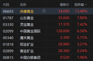午评：港股恒指涨0.8% 科指涨1.03% 科网股、黄金股强势 内房股大涨 碧桂园涨超27%