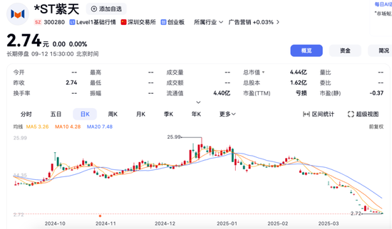 300280，明起复牌！进入退市整理期
