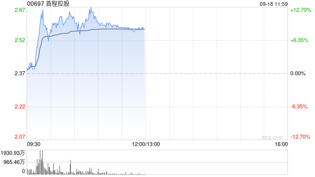首程控股盘中涨超10% 旗下北京首大兴业基金追加投资微分智飞