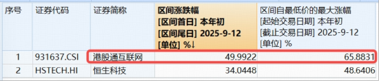 新高，巨震，港股AI核心工具——港股互联网ETF（513770）跌逾2%，机构：AI叙事重来，港股无需“惧高”